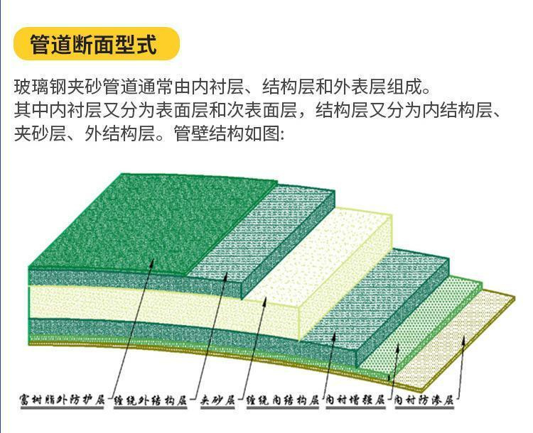 玻璃鋼管道制造工藝流程-長坂橋 玻璃鋼管道制造工藝流程-長坂橋